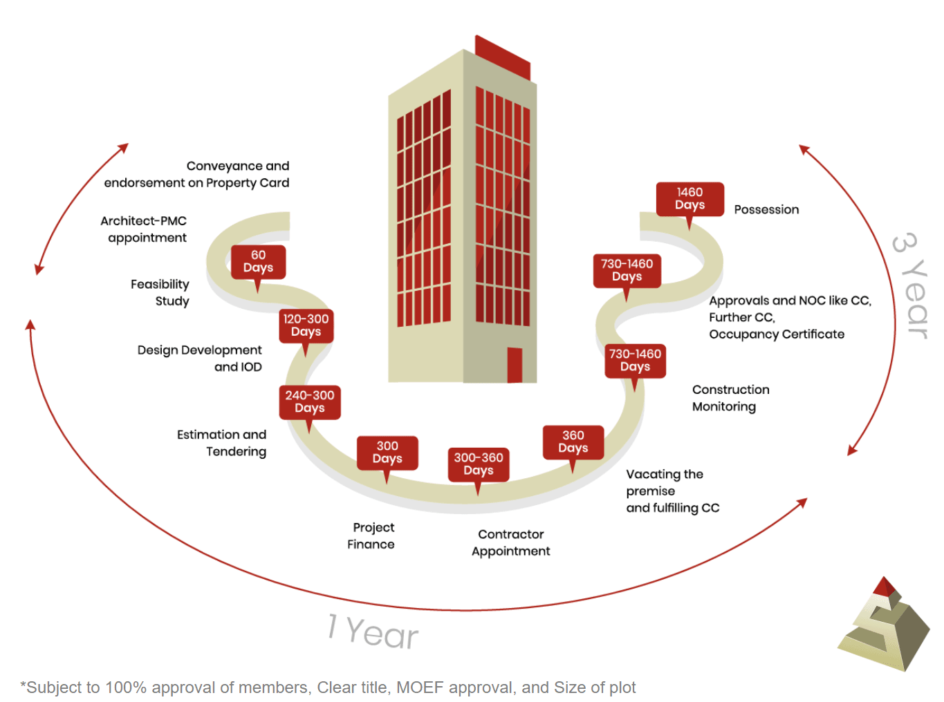 Sabari Self-Redevelopment Flowchart